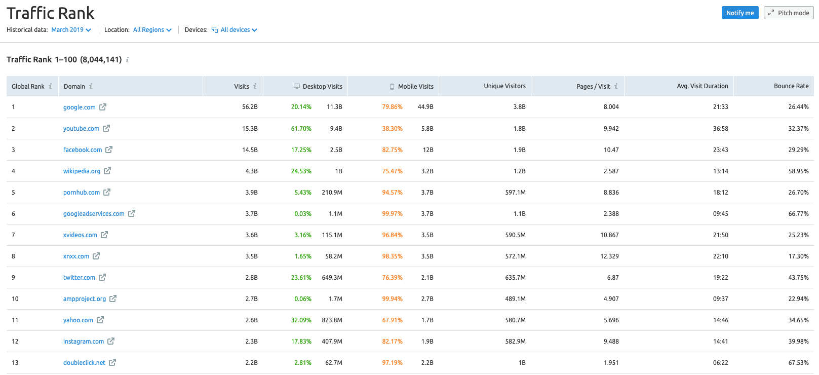 SEMrush Traffic Rank Tool SEMrush Traffic Rank Tool