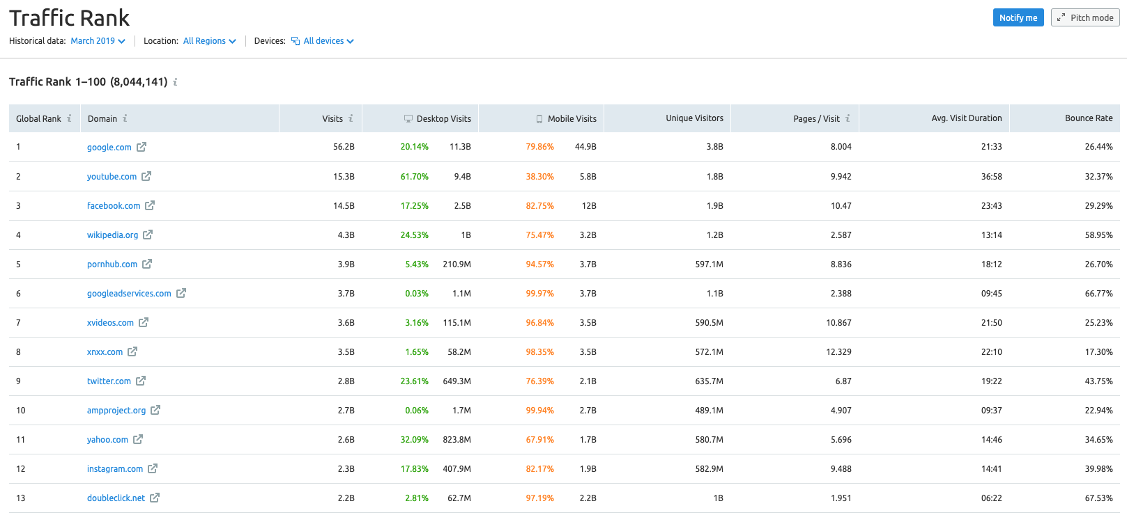 SEMrush Traffic Rank Tool