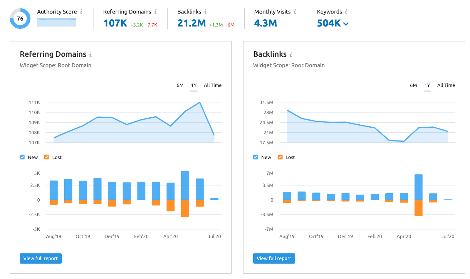 Semrush Backlink Tool