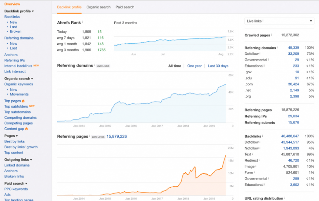 Ahrefs Backlink Audit