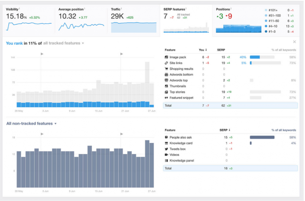 Ahrefs Rank Tracker