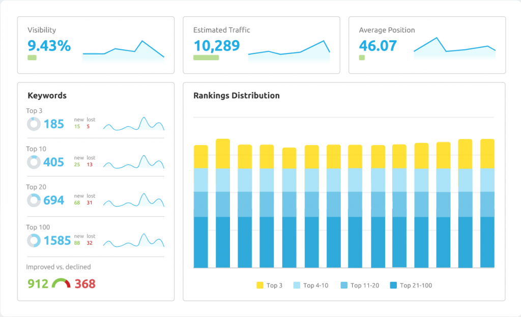 Semrush Rank Tracker Semrush Rank Tracker
