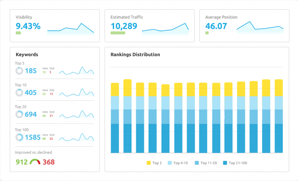 Semrush Rank Tracker