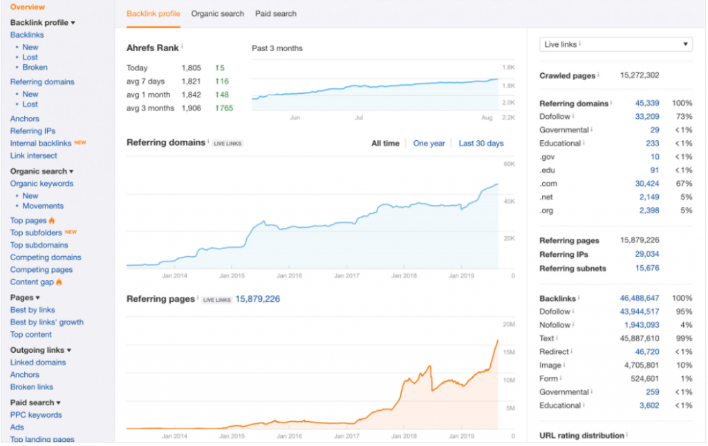 Backlink profile