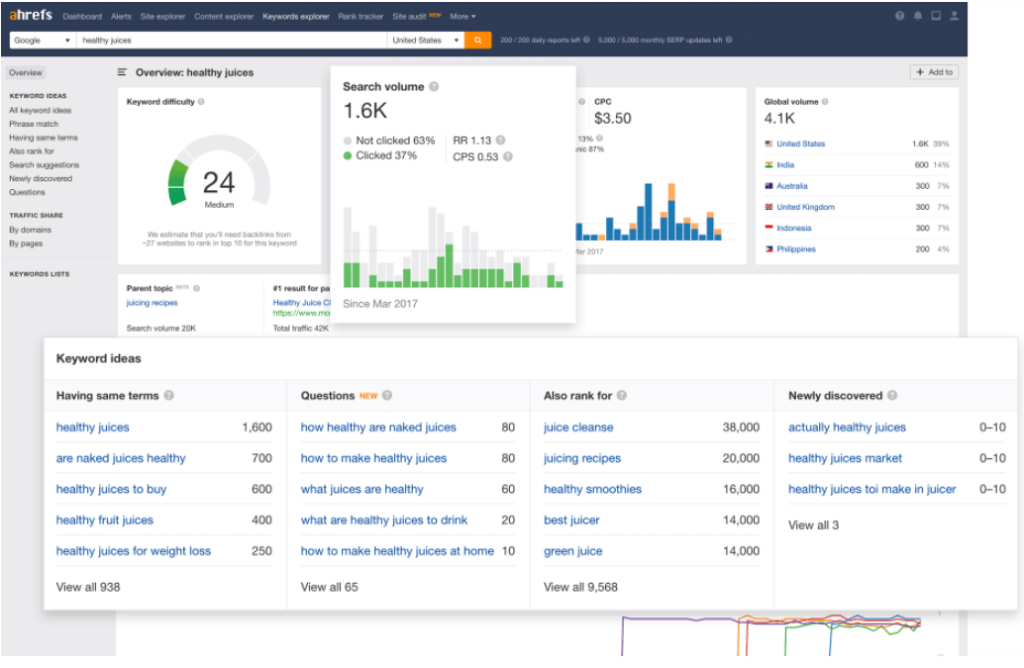 Ahrefs Keyword Research