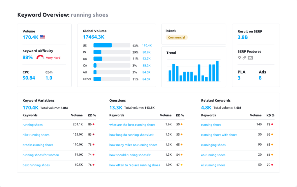 Seamrush Keyword Research Seamrush Keyword Research