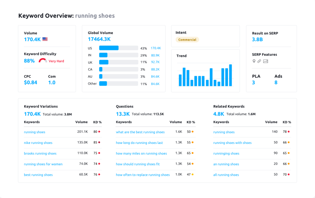 Seamrush Keyword Research