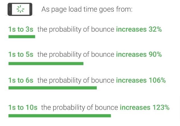 Page Speed