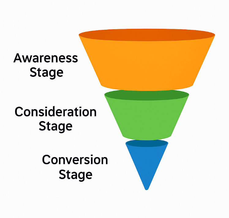 Impact on Different Funnel Stages