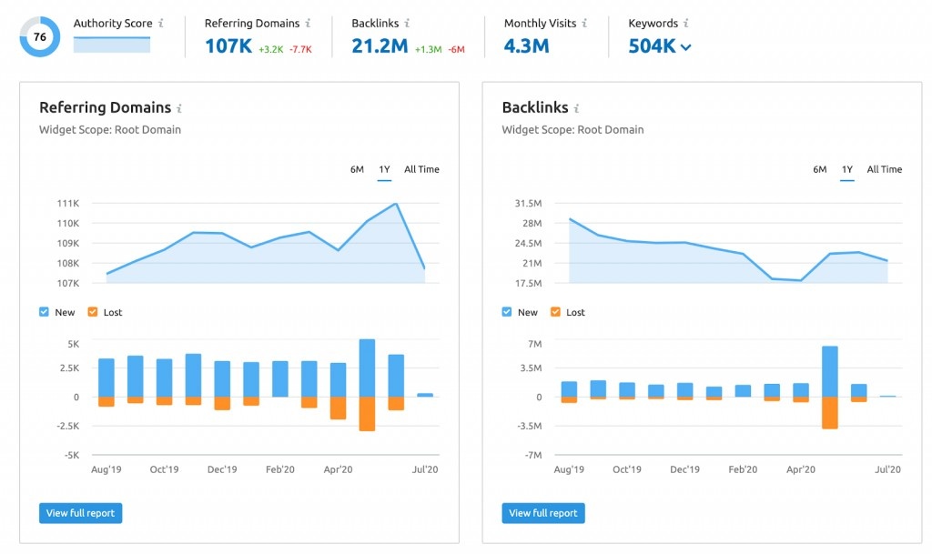 SEMrush Backlinks