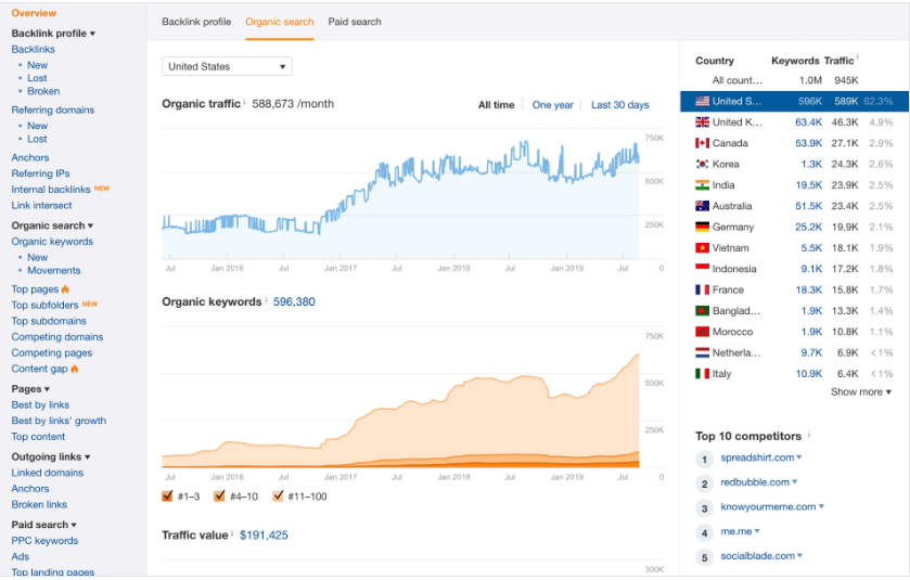 How To Use Ahrefs - Competitors